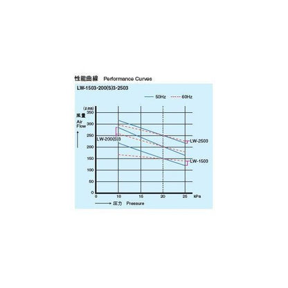 安永 エアーポンプ LW-1503 三相200V 　同梱不可 代引不可 送料無料 但、一部地域除