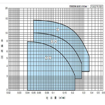 川本ポンプ YUK2-505-0.4T 三相200V 50Hz 非自動型 雑排水用水中ポンプ 代引不可 同梱不可 送料無料 但、一部地域除