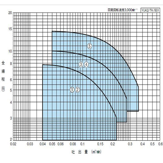 川本ポンプ YUK2-505-0.4TL 三相200V 50Hz 自動型 雑排水用水中ポンプ 代引不可 同梱不可 送料無料 但、一部地域除