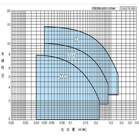 川本ポンプ YUK2-405-0.25T 三相200V 50Hz 非自動型 雑排水用水中ポンプ 代引不可 同梱不可 送料無料 但、北海道・東北・九州・沖縄 送料別途