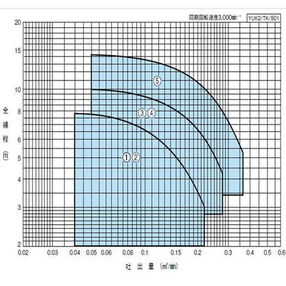 川本ポンプ YUK2-405-0.25T 三相200V 50Hz 非自動型 雑排水用水中ポンプ 代引不可 同梱不可 送料無料 但、北海道・東北・九州・沖縄 送料別途