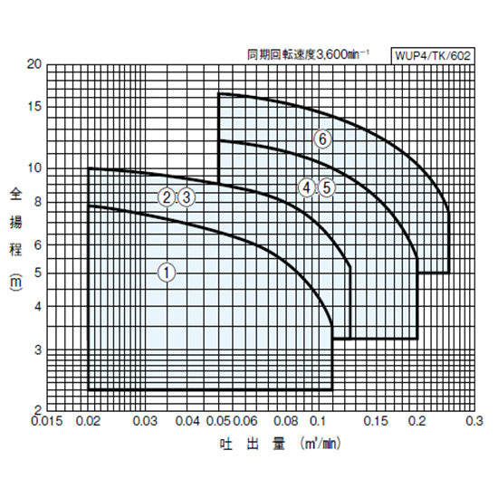 川本ポンプ カワペット WUP4-406-0.25SLN 単相100V 60Hz 自動交互型 強化樹脂製雑排水用水中ポンプ 代引不可 同梱不可 送料無料 但、北海道・東北・九州・沖縄 送料別途