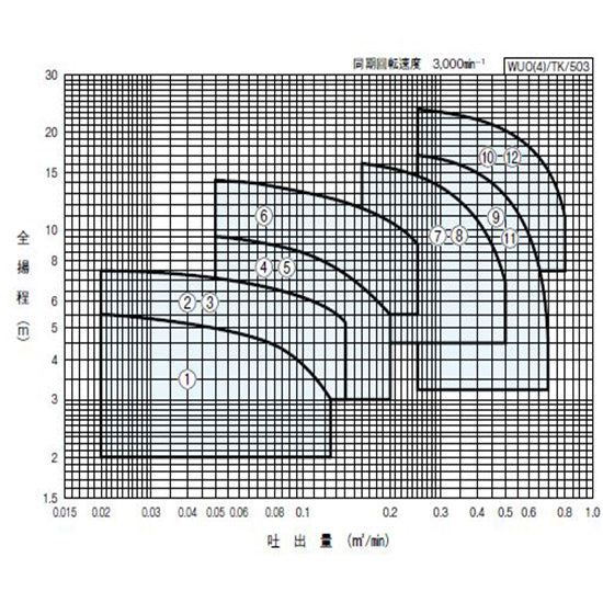 川本ポンプ カワペット WUO-805-2.2 三相200V 50Hz 非自動型 強化樹脂製雑排水用水中ポンプ 代引不可 同梱不可 送料無料 北海道・沖縄・離島は別途