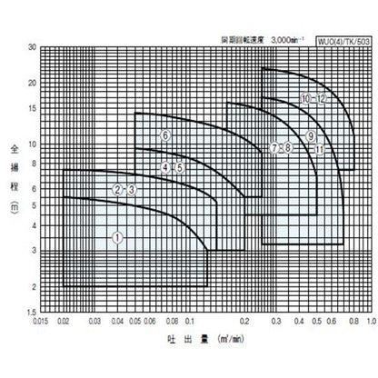 川本ポンプ カワペット WUO-805-2.2 三相200V 50Hz 非自動型 強化樹脂製雑排水用水中ポンプ 代引不可 同梱不可 送料無料 北海道・沖縄・離島は別途