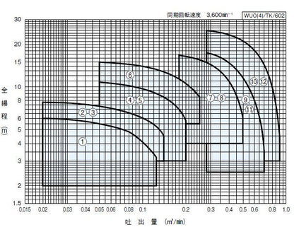 川本ポンプ カワペット WUO-656-3.7 三相200V 60Hz 非自動型 強化樹脂製雑排水用水中ポンプ 代引不可 同梱不可 送料無料 但、一部地域除