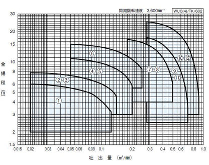 川本ポンプ カワペット WUO-656-2.2 三相200V 60Hz 非自動型 強化樹脂製雑排水用水中ポンプ 代引不可 同梱不可 送料無料 北海道・沖縄・離島は別途