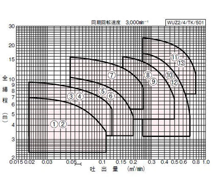 川本ポンプ カワホープ WUZ2-655-2.2 三相200V 50Hz 非自動型 海水用チタン製水中ポンプ 代引不可 同梱不可 送料無料 北海道・沖縄・離島は別途