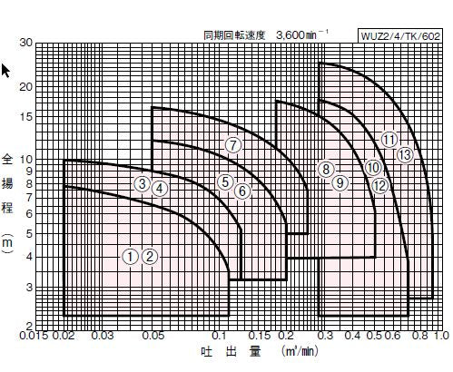 川本ポンプ カワホープ WUZ2-656-3.7 三相200V 60Hz 非自動型 海水用チタン製水中ポンプ 同梱不可 代引不可 送料無料 但、一部地域除