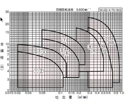 川本ポンプ カワホープ WUZ2-656-3.7 三相200V 60Hz 非自動型 海水用チタン製水中ポンプ 同梱不可 代引不可 送料無料 但、一部地域除