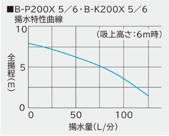 日立ビルジポンプB-P200X 50Hz 送料無料 但、一部地域除