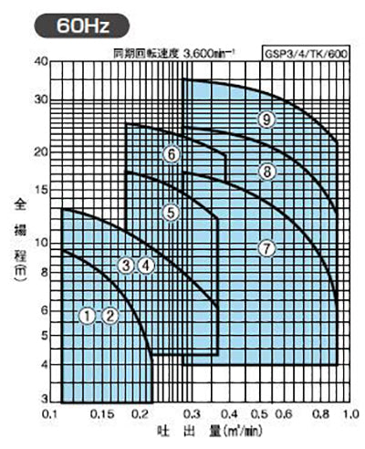 川本 海水用 自吸式プラスチックポンプ GSP4-806-CE5.5 三相200V 60Hz 代引不可 同梱不可 送料無料 但、北海道・沖縄・離島等一部地域送料別途