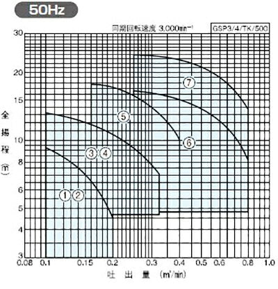 川本 海水用 自吸式プラスチックポンプ GSP4-805-CE3.7 三相200V 50Hz 代引不可 同梱不可 送料無料 但、北海道・沖縄・離島等一部地域送料別途