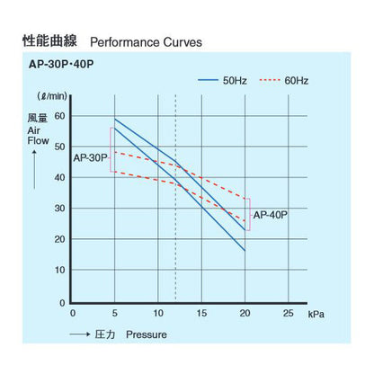 安永 エアーポンプ AP-40P + 6方分岐管 + エアーチューブ20m + エアーストーン(AQ-15)6個 送料無料 但、一部地域除 同梱不可 2点目より400円引