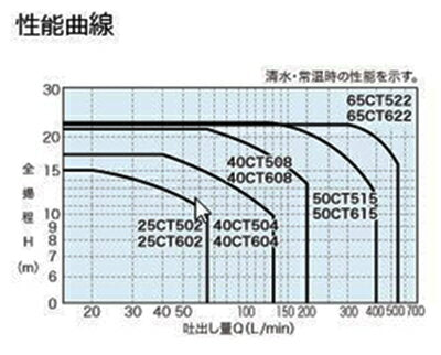 岩谷電機製作所 イワヤポンプ 50CT515 鋳鉄製渦巻ポンプ 1.5kW 3相200V 50Hz 代引不可 同梱不可 送料無料 但、一部地域除