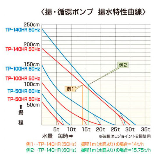 タカラ 循環ポンプ TP-140HR 単相100V 50Hz 同梱不可 個人宅送料別途2200円 会社は送料無料(北海道・沖縄・離島は別途見 –  大谷錦鯉店