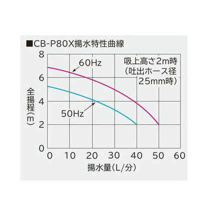 1〜3tの池・水槽用濾過槽+日立 ハンディポンプ CB-P80X 蓋付 同梱不可 送料無料 但、一部地域除