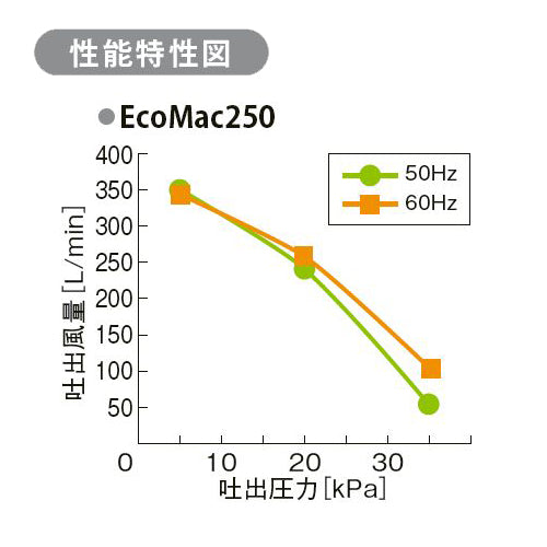 フジクリーン工業 エアーポンプ EcoMac250 代引不可 送料無料 但、一部地域除